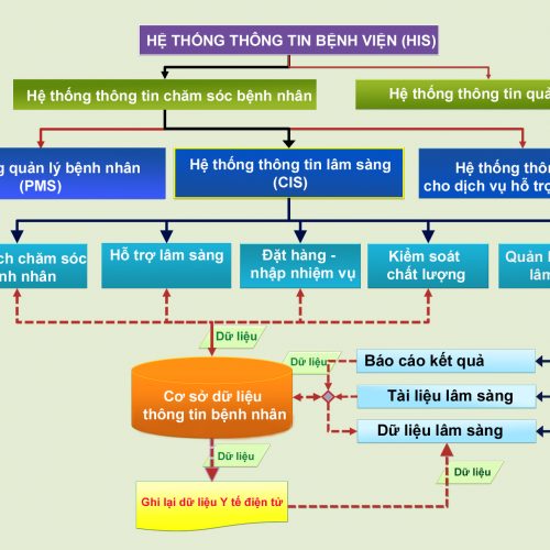 he-thong-quan-ly-benh-vien-his-kien-truc-benh-vien